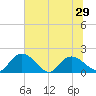 Enterprise Landing tide chart for Tuesday, June 29, 2021