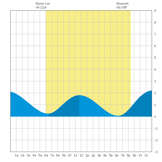 Enterprise Landing tide chart for Monday, June 7, 2021