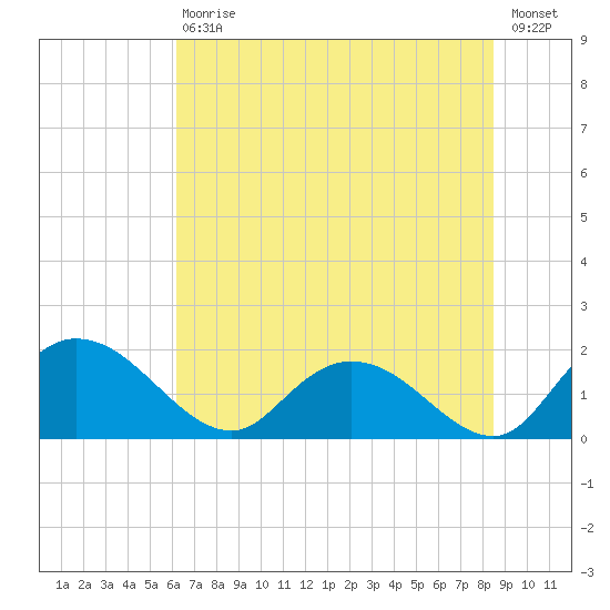 Enterprise Landing tide chart for Saturday, July 10, 2021