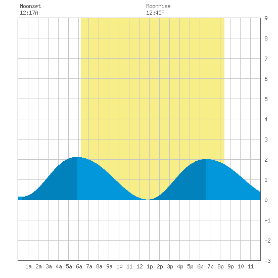 Enterprise Landing tide chart for Friday, July 16, 2021