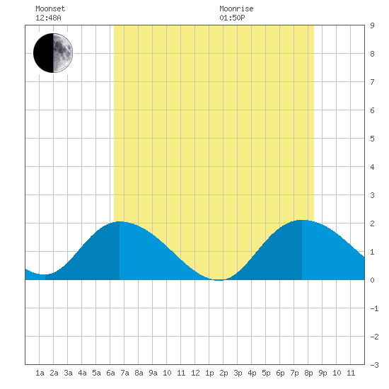 Enterprise Landing tide chart for Saturday, July 17, 2021