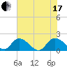 Enterprise Landing tide chart for Saturday, July 17, 2021