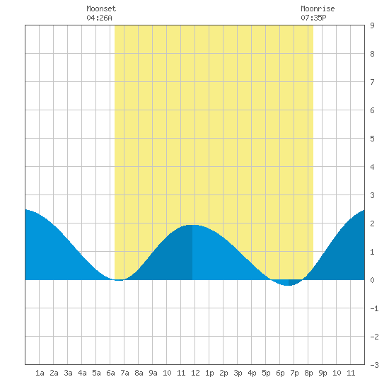 Enterprise Landing tide chart for Thursday, July 22, 2021