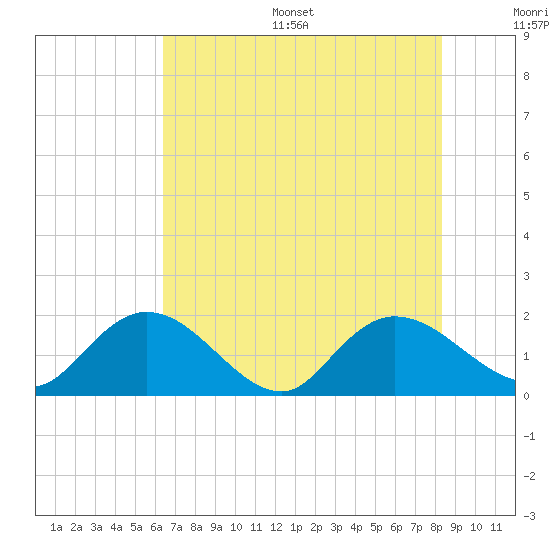 Enterprise Landing tide chart for Thursday, July 29, 2021