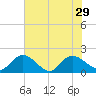 Enterprise Landing tide chart for Thursday, July 29, 2021