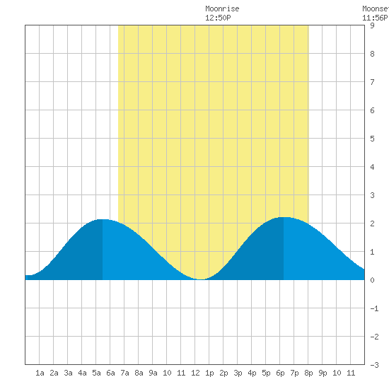 Enterprise Landing tide chart for Saturday, August 14, 2021