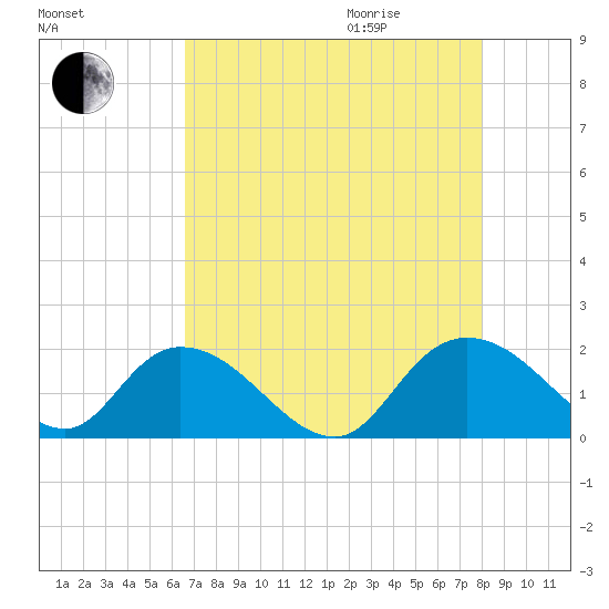 Enterprise Landing tide chart for Sunday, August 15, 2021