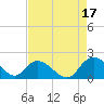 Enterprise Landing tide chart for Tuesday, August 17, 2021