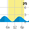 Enterprise Landing tide chart for Wednesday, August 25, 2021