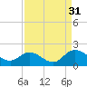 Enterprise Landing tide chart for Tuesday, August 31, 2021