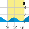 Enterprise Landing tide chart for Thursday, August 5, 2021