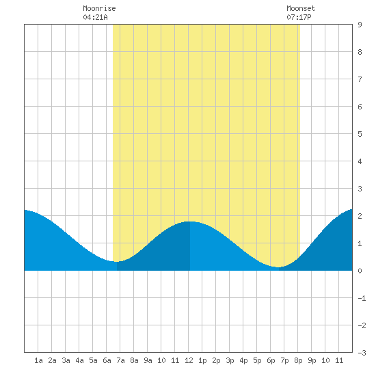 Enterprise Landing tide chart for Friday, August 6, 2021