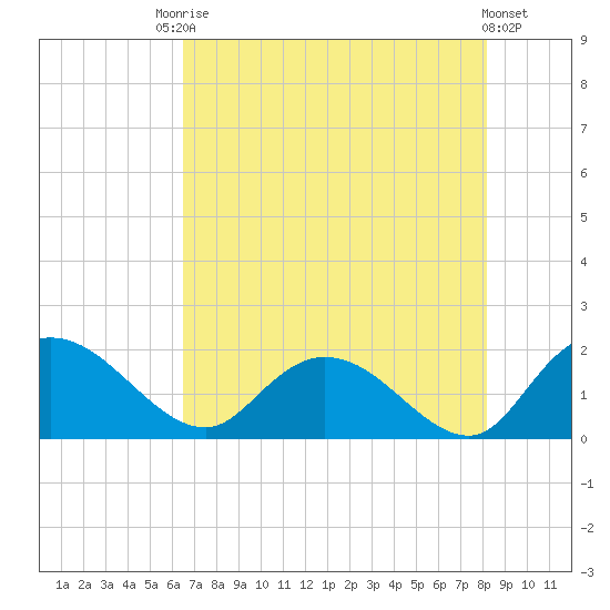 Enterprise Landing tide chart for Saturday, August 7, 2021