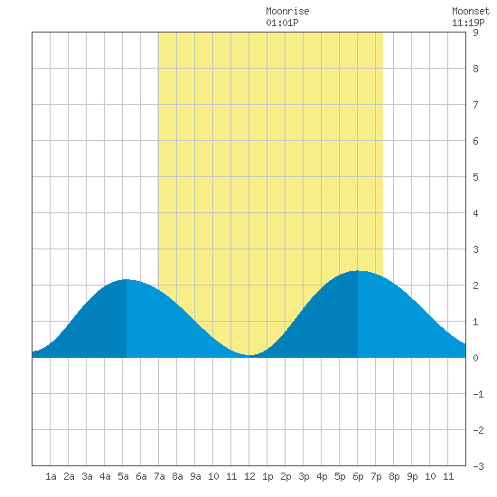 Enterprise Landing tide chart for Sunday, September 12, 2021