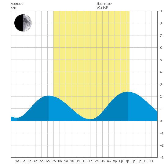 Enterprise Landing tide chart for Monday, September 13, 2021