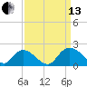 Enterprise Landing tide chart for Monday, September 13, 2021