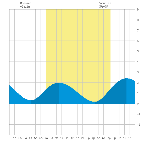 Enterprise Landing tide chart for Thursday, September 16, 2021