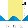 Enterprise Landing tide chart for Saturday, September 18, 2021