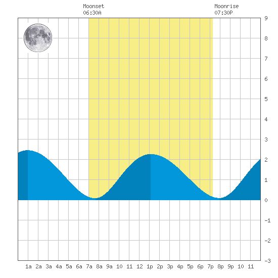Enterprise Landing tide chart for Monday, September 20, 2021