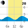 Enterprise Landing tide chart for Tuesday, September 28, 2021
