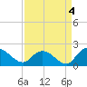 Enterprise Landing tide chart for Saturday, September 4, 2021