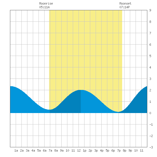 Enterprise Landing tide chart for Sunday, September 5, 2021