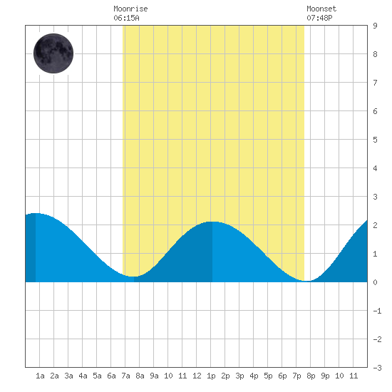 Enterprise Landing tide chart for Monday, September 6, 2021