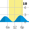 Enterprise Landing tide chart for Sunday, October 10, 2021