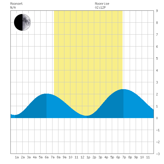 Enterprise Landing tide chart for Tuesday, October 12, 2021