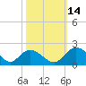 Enterprise Landing tide chart for Thursday, October 14, 2021