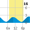Enterprise Landing tide chart for Saturday, October 16, 2021