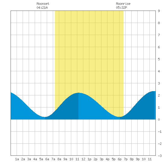 Enterprise Landing tide chart for Sunday, October 17, 2021