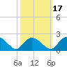 Enterprise Landing tide chart for Sunday, October 17, 2021