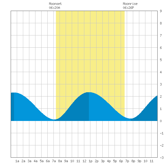 Enterprise Landing tide chart for Tuesday, October 19, 2021
