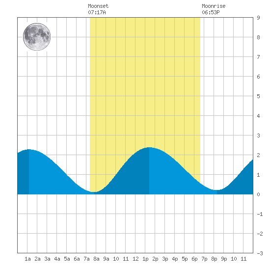Enterprise Landing tide chart for Wednesday, October 20, 2021