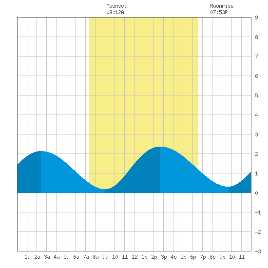 Enterprise Landing tide chart for Friday, October 22, 2021