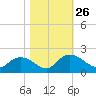 Enterprise Landing tide chart for Tuesday, October 26, 2021