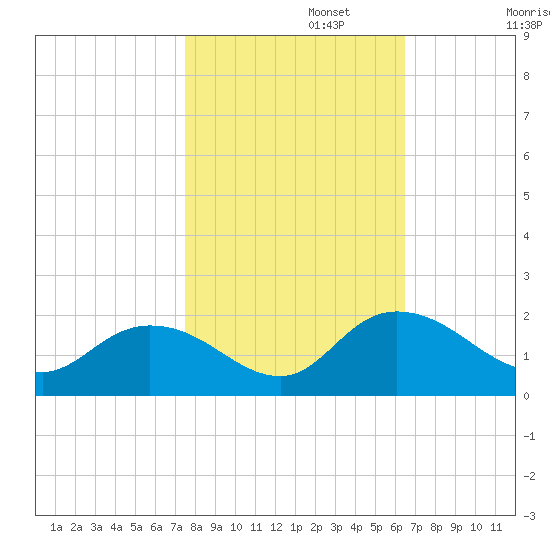 Enterprise Landing tide chart for Wednesday, October 27, 2021