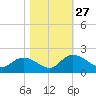 Enterprise Landing tide chart for Wednesday, October 27, 2021