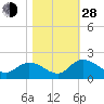 Enterprise Landing tide chart for Thursday, October 28, 2021