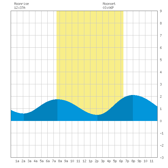 Enterprise Landing tide chart for Friday, October 29, 2021
