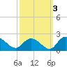 Enterprise Landing tide chart for Sunday, October 3, 2021