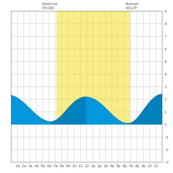 Enterprise Landing tide chart for Monday, October 4, 2021
