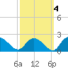 Enterprise Landing tide chart for Monday, October 4, 2021