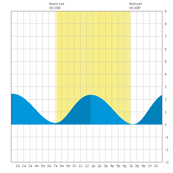 Enterprise Landing tide chart for Tuesday, October 5, 2021