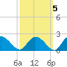 Enterprise Landing tide chart for Tuesday, October 5, 2021
