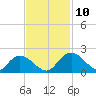 Enterprise Landing tide chart for Wednesday, November 10, 2021