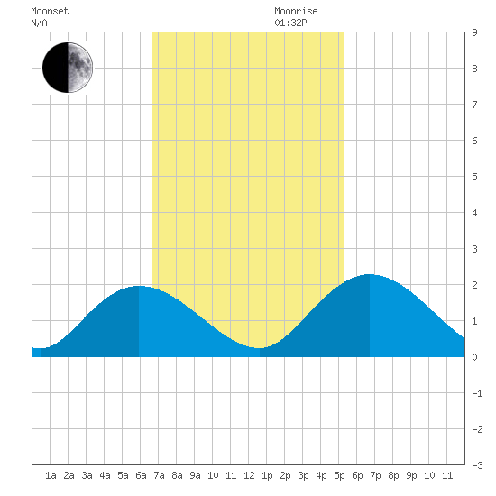 Enterprise Landing tide chart for Thursday, November 11, 2021