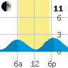 Enterprise Landing tide chart for Thursday, November 11, 2021