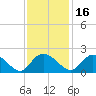 Enterprise Landing tide chart for Tuesday, November 16, 2021